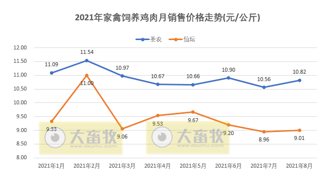 温氏、立华等9家家禽企业2021年8月销售情况对比
