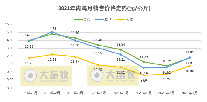 温氏、立华等9家家禽企业2021年8月销售情况对比