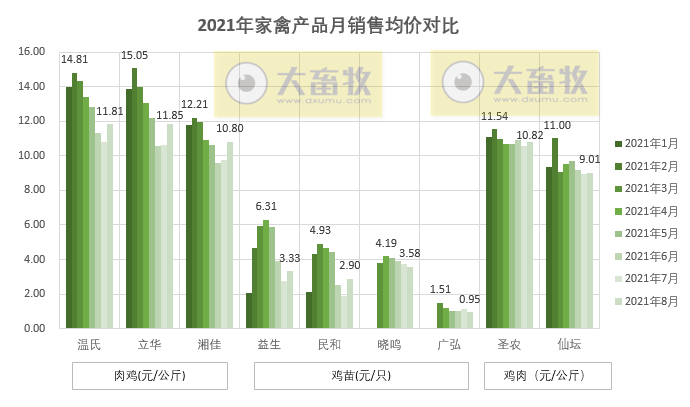 温氏、立华等9家家禽企业2021年8月销售情况对比