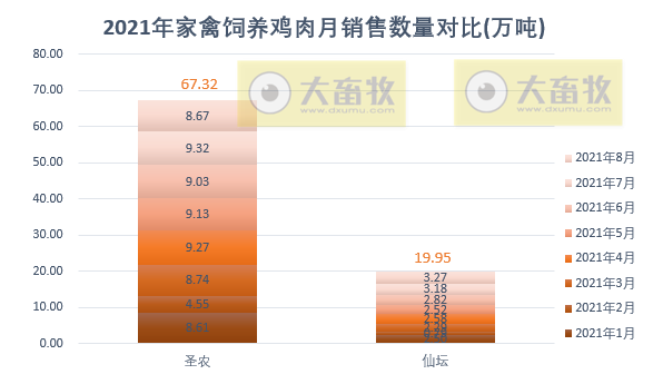 温氏、立华等9家家禽企业2021年8月销售情况对比