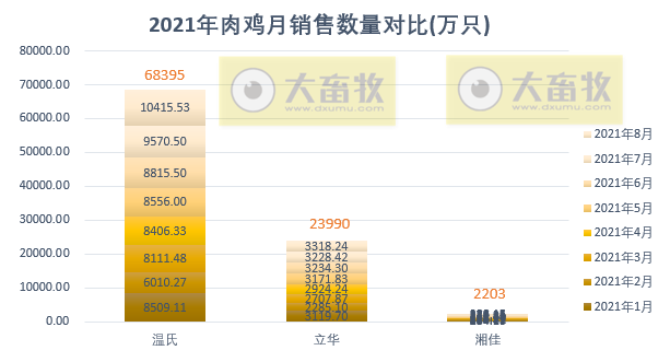 温氏、立华等9家家禽企业2021年8月销售情况对比