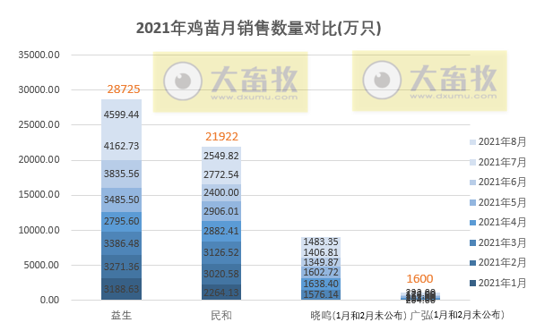 温氏、立华等9家家禽企业2021年8月销售情况对比