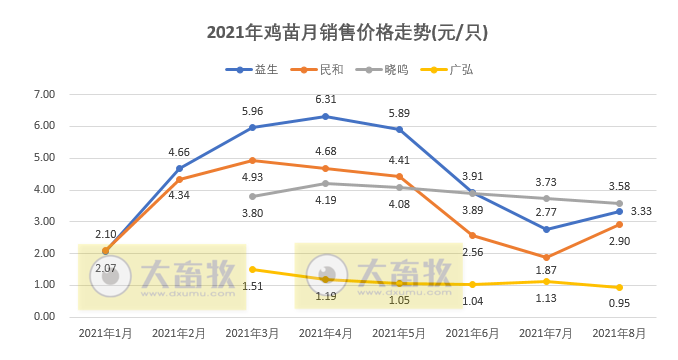 温氏、立华等9家家禽企业2021年8月销售情况对比