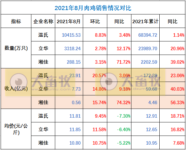 温氏、立华等9家家禽企业2021年8月销售情况对比
