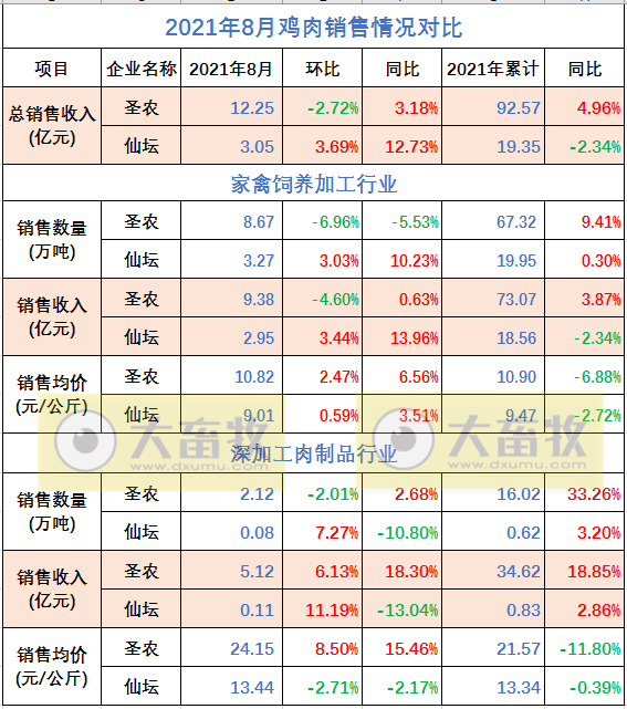 温氏、立华等9家家禽企业2021年8月销售情况对比