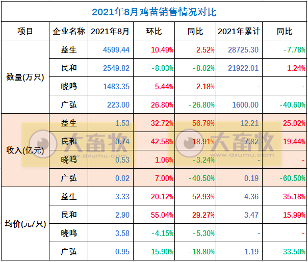 温氏、立华等9家家禽企业2021年8月销售情况对比