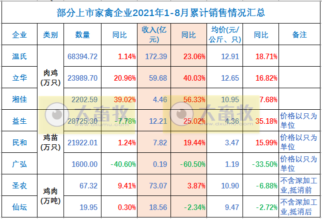 温氏、立华等9家家禽企业2021年8月销售情况对比