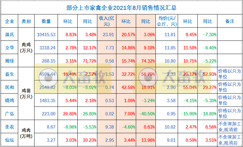 温氏、立华等9家家禽企业2021年8月销售情况对比
