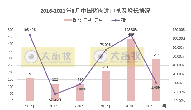 （完整版）2021年8月生猪行业数据汇总