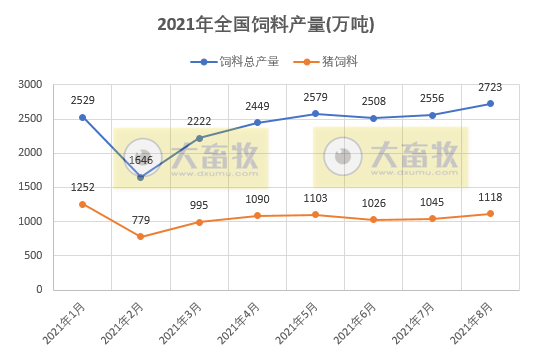 （完整版）2021年8月生猪行业数据汇总