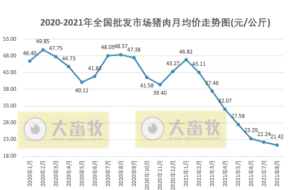 （完整版）2021年8月生猪行业数据汇总