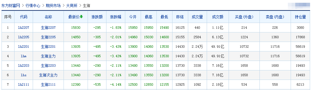 2021.9.22-今日猪价连续3天创新低，最低5.3元；仔猪价格这么低，可以考虑补栏吗？天邦拟1.9亿元出售猪料子公司部分股权，生猪股和期货双双飘绿