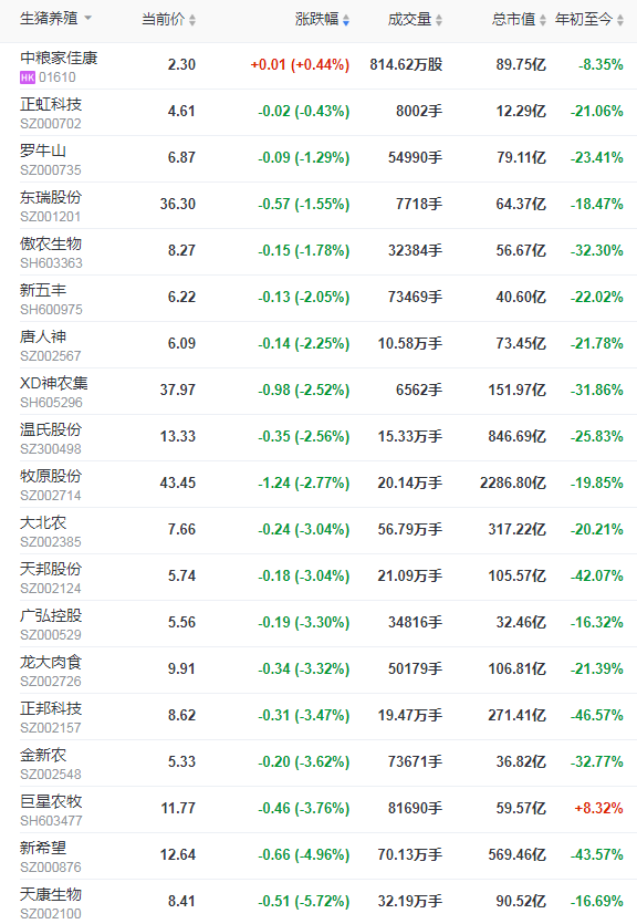 2021.9.22-今日猪价连续3天创新低，最低5.3元；仔猪价格这么低，可以考虑补栏吗？天邦拟1.9亿元出售猪料子公司部分股权，生猪股和期货双双飘绿
