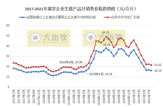 （完整版）2021年8月生猪行业数据汇总