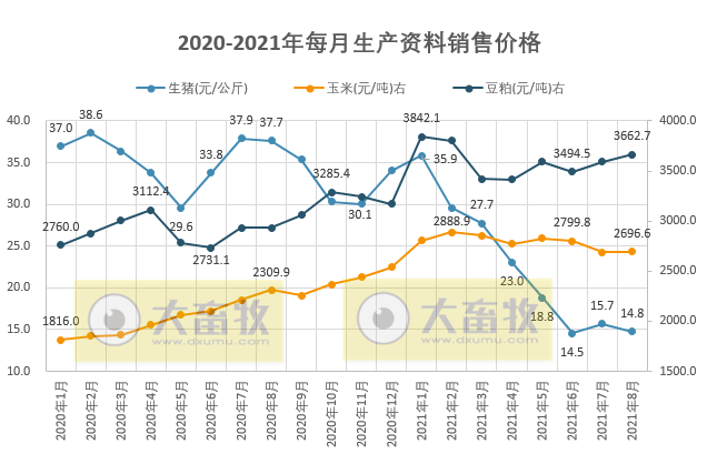 （完整版）2021年8月生猪行业数据汇总
