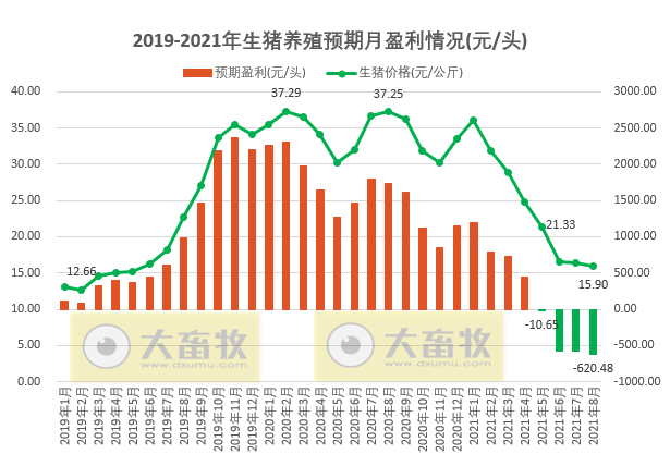 （完整版）2021年8月生猪行业数据汇总