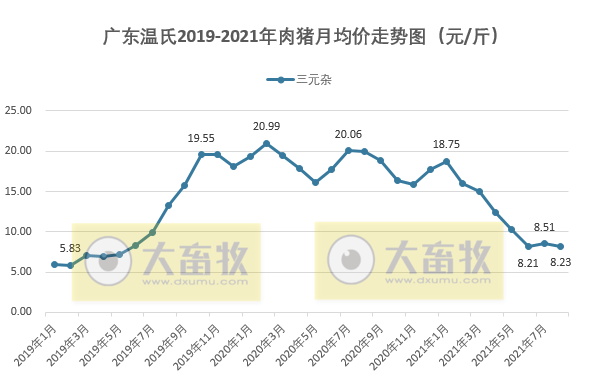 （完整版）2021年8月生猪行业数据汇总