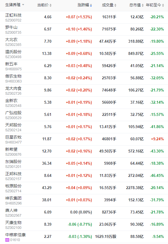 2021.9.23-今日猪价连续4天创新低,海南跌破8元,8月猪肉进口量同环比均减少20%,新希望称不存在即将倒闭的子公司,有5家兽药企业列为重点监控企业