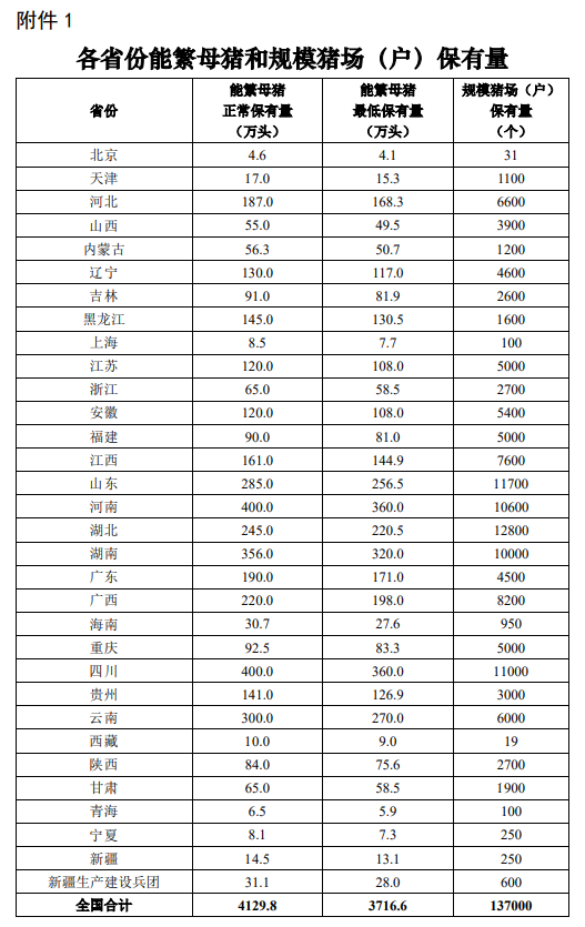 农业农村部关于印发《生猪产能调控实施方案(暂行)》的通知