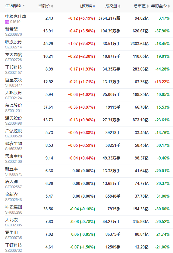 2021.9.24-今日猪价全面下跌,连续5天创新低,官方出手调控生猪产能,8月能繁母猪存栏量接近正常保有量的110%,温氏变更部分种猪场项目