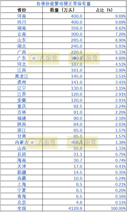 河南和四川能繁母猪存栏排第一各400万头,海南能繁母猪保有量会不会低估了?