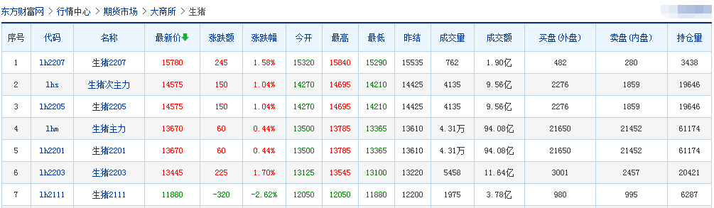 2021.9.25-今日猪价全面下跌,全国均价跌破6元,前7省能繁母猪占53%均高于200万头,屠企猪价跌至近30个月最低价,大北农强势布局电商