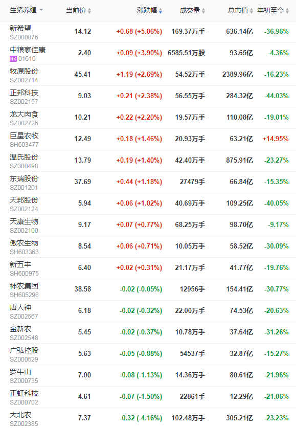 2021.9.25-今日猪价全面下跌,全国均价跌破6元,前7省能繁母猪占53%均高于200万头,屠企猪价跌至近30个月最低价,大北农强势布局电商