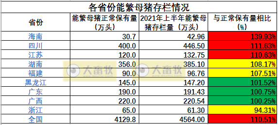 河南和四川能繁母猪存栏排第一各400万头,海南能繁母猪保有量会不会低估了?