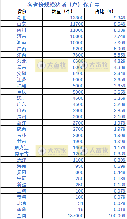 湖北规模猪场最多12800个，还有山东、四川、河南和湖南均超1万个，前5省共占全国的41%