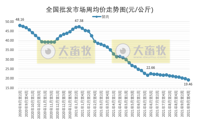 2021.9.26-今日猪价继续下跌，东北跌进4元区间，养猪深度亏损现生猪抛售剧增，中央猪肉收储计划3万吨，湖北的规模猪场量全国第一