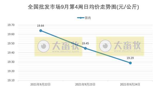 2021.9.26-今日猪价继续下跌，东北跌进4元区间，养猪深度亏损现生猪抛售剧增，中央猪肉收储计划3万吨，湖北的规模猪场量全国第一