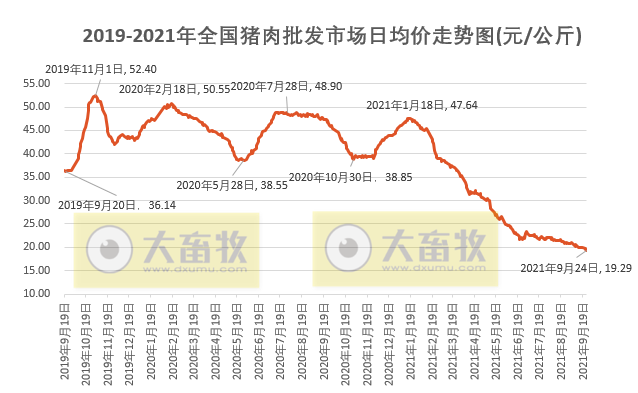 2021.9.26-今日猪价继续下跌，东北跌进4元区间，养猪深度亏损现生猪抛售剧增，中央猪肉收储计划3万吨，湖北的规模猪场量全国第一