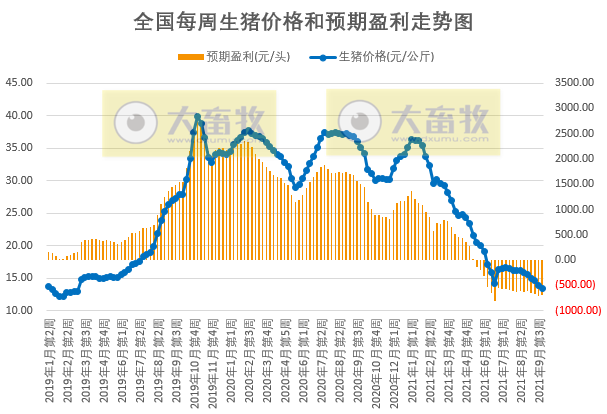 2021.9.27-今日猪价下跌，降幅收窄，3省止跌上涨，养猪头均亏698元连亏19周，玉米价格下跌创近9个月最低，生猪股市和期货双双翻红，牧原称已建立完整的生猪产业链