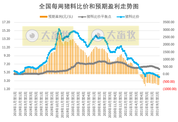 2021.9.27-今日猪价下跌，降幅收窄，3省止跌上涨，养猪头均亏698元连亏19周，玉米价格下跌创近9个月最低，生猪股市和期货双双翻红，牧原称已建立完整的生猪产业链