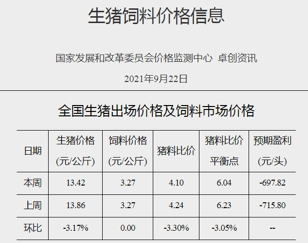 2021.9.27-今日猪价下跌，降幅收窄，3省止跌上涨，养猪头均亏698元连亏19周，玉米价格下跌创近9个月最低，生猪股市和期货双双翻红，牧原称已建立完整的生猪产业链