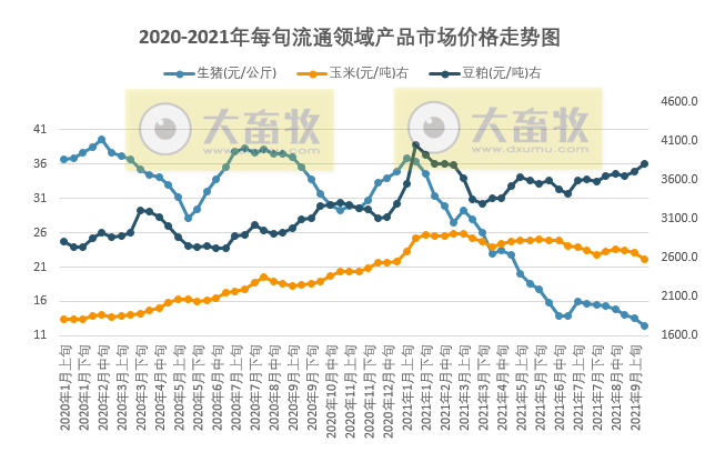 2021.9.27-今日猪价下跌，降幅收窄，3省止跌上涨，养猪头均亏698元连亏19周，玉米价格下跌创近9个月最低，生猪股市和期货双双翻红，牧原称已建立完整的生猪产业链