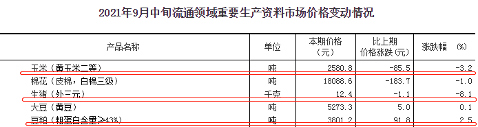 2021.9.27-今日猪价下跌，降幅收窄，3省止跌上涨，养猪头均亏698元连亏19周，玉米价格下跌创近9个月最低，生猪股市和期货双双翻红，牧原称已建立完整的生猪产业链