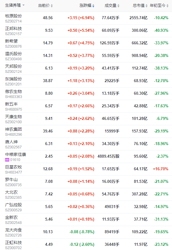 2021.9.27-今日猪价下跌，降幅收窄，3省止跌上涨，养猪头均亏698元连亏19周，玉米价格下跌创近9个月最低，生猪股市和期货双双翻红，牧原称已建立完整的生猪产业链