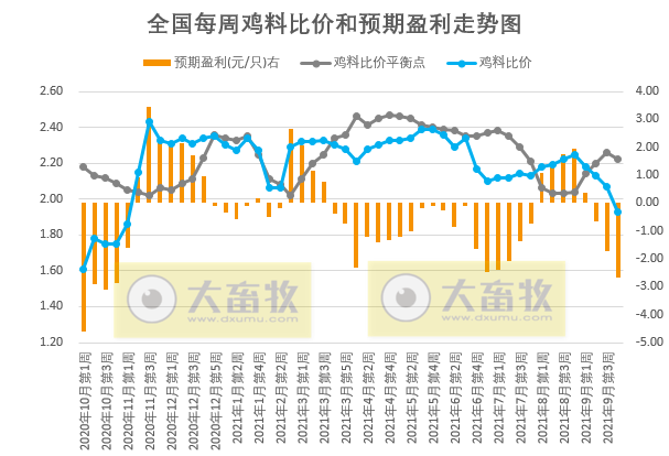 发改委最新数据:2021年9月第4周猪粮比价、猪料、鸡料、蛋料比价情况——猪粮比跌破5启动临时收储,生猪肉鸡亏损蛋鸡盈利