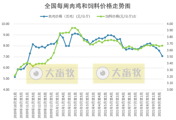 发改委最新数据:2021年9月第4周猪粮比价、猪料、鸡料、蛋料比价情况——猪粮比跌破5启动临时收储,生猪肉鸡亏损蛋鸡盈利