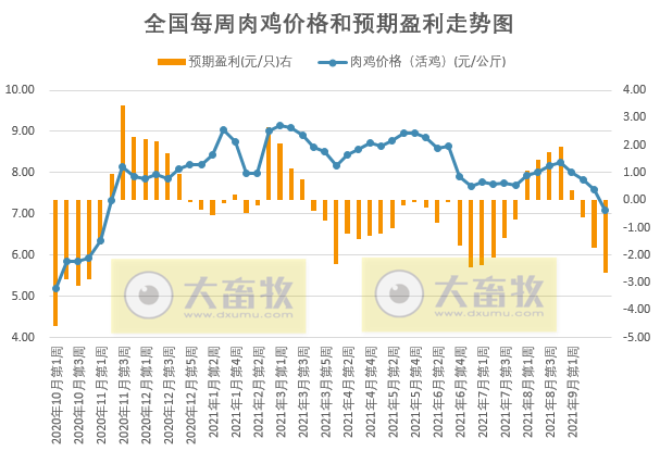 发改委最新数据:2021年9月第4周猪粮比价、猪料、鸡料、蛋料比价情况——猪粮比跌破5启动临时收储,生猪肉鸡亏损蛋鸡盈利