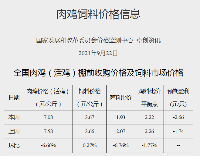 发改委最新数据:2021年9月第4周猪粮比价、猪料、鸡料、蛋料比价情况——猪粮比跌破5启动临时收储,生猪肉鸡亏损蛋鸡盈利
