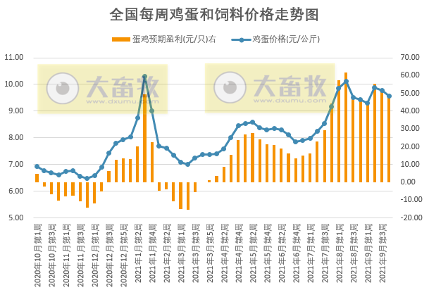 发改委最新数据:2021年9月第4周猪粮比价、猪料、鸡料、蛋料比价情况——猪粮比跌破5启动临时收储,生猪肉鸡亏损蛋鸡盈利