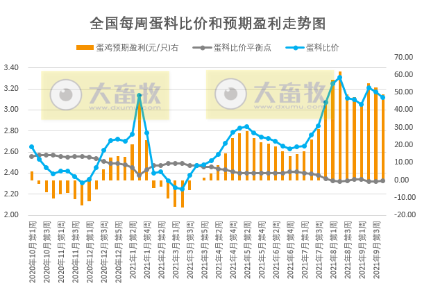 发改委最新数据:2021年9月第4周猪粮比价、猪料、鸡料、蛋料比价情况——猪粮比跌破5启动临时收储,生猪肉鸡亏损蛋鸡盈利