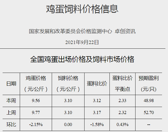 发改委最新数据:2021年9月第4周猪粮比价、猪料、鸡料、蛋料比价情况——猪粮比跌破5启动临时收储,生猪肉鸡亏损蛋鸡盈利