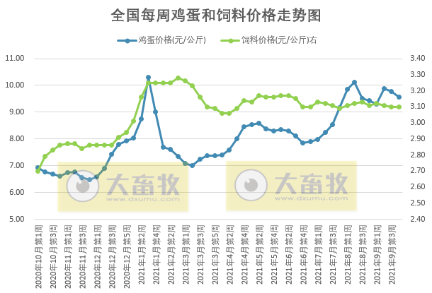 发改委最新数据:2021年9月第4周猪粮比价、猪料、鸡料、蛋料比价情况——猪粮比跌破5启动临时收储,生猪肉鸡亏损蛋鸡盈利