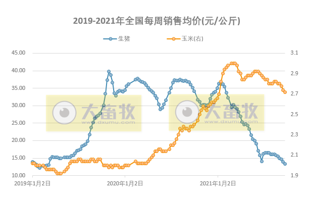发改委最新数据:2021年9月第4周猪粮比价、猪料、鸡料、蛋料比价情况——猪粮比跌破5启动临时收储,生猪肉鸡亏损蛋鸡盈利