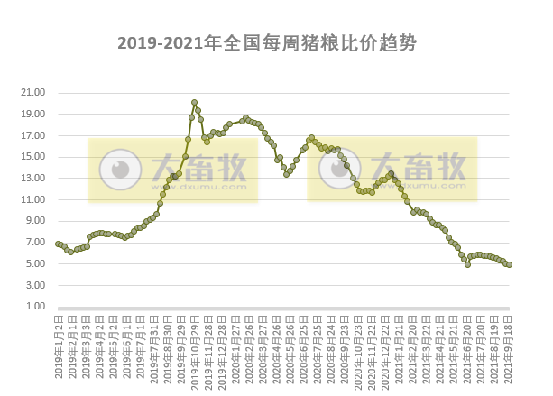 发改委最新数据:2021年9月第4周猪粮比价、猪料、鸡料、蛋料比价情况——猪粮比跌破5启动临时收储,生猪肉鸡亏损蛋鸡盈利