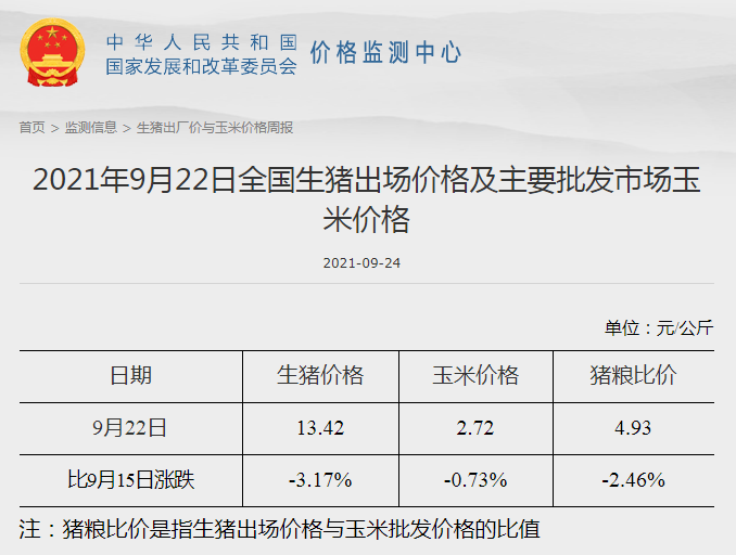 发改委最新数据:2021年9月第4周猪粮比价、猪料、鸡料、蛋料比价情况——猪粮比跌破5启动临时收储,生猪肉鸡亏损蛋鸡盈利