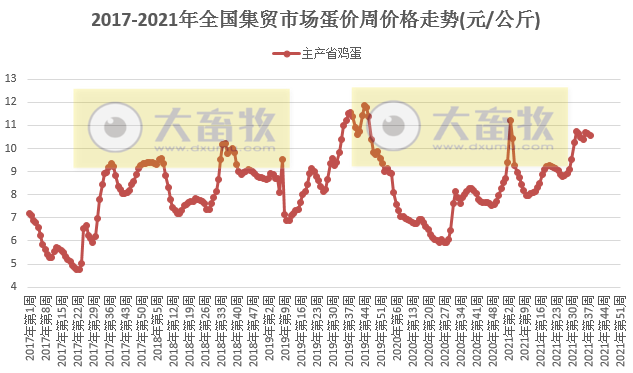 农业农村部发布2021年9月第4周畜牧业产品和饲料集贸市场价格情况——生猪鸡蛋跌,家禽牛羊肉涨,玉米跌豆粕涨
